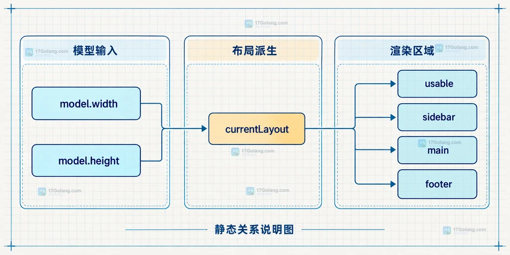 Bubble Tea 中终端尺寸、WindowSizeMsg、Update、model 与 View 的静态关系说明图