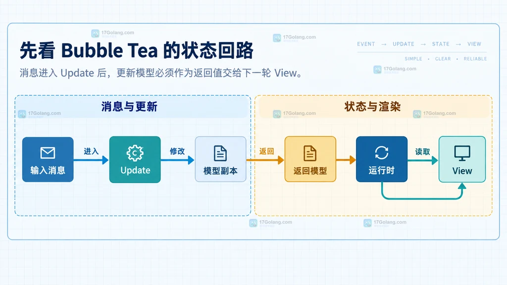 Bubble Tea 从消息进入 Update、更新模型并返回给 View 的状态流转说明图