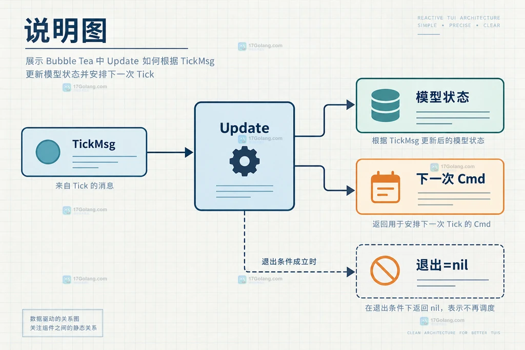 Bubble Tea Update 接收 TickMsg 更新模型并返回下一次 Cmd 的结构说明图