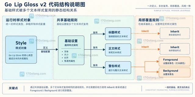 Go Lip Gloss 怎么让多种文本样式共享基础设置