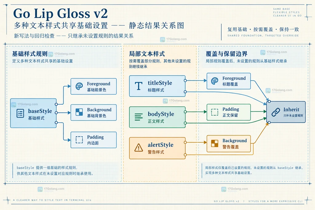 Lip Gloss 子样式覆盖基础前景色并保留背景色和内边距的静态说明图