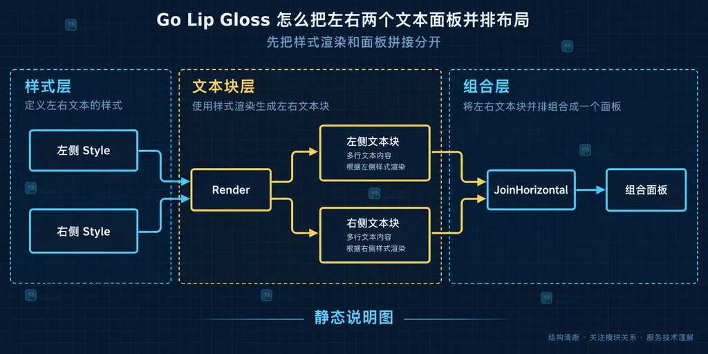 左侧 Style 和右侧 Style 分别经过 Render 变成两个文本块，再由 JoinHorizontal 组合成横向面板的静态结构说明图