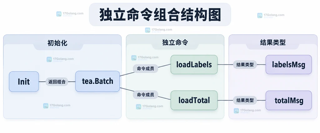 Init组合两个互不依赖的命令