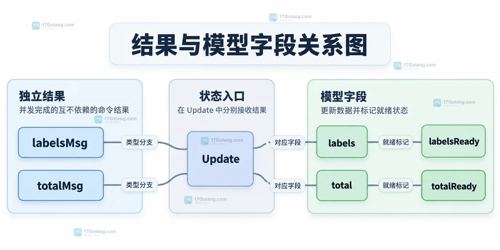 两种消息分别对应模型字段和完成状态