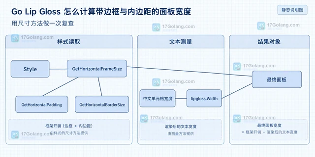 Go Lip Gloss 怎么计算带边框与内边距的面板宽度