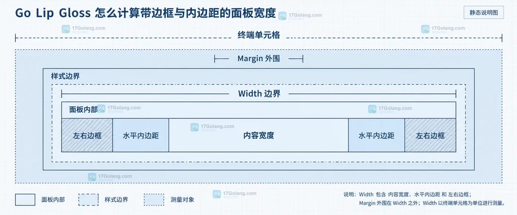 Go Lip Gloss 内容宽度、水平内边距、左右边框、Width 边界和 Margin 外围的静态关系说明图