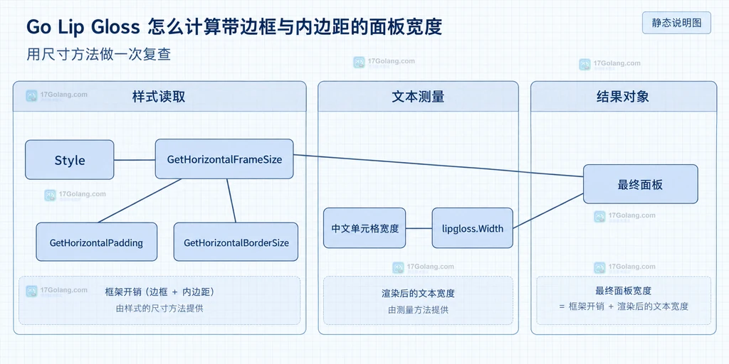 Go Lip Gloss Style 与尺寸方法到最终面板宽度的静态关系说明图