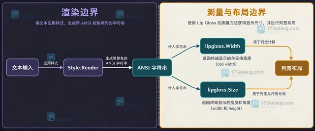 Go Lip Gloss 带颜色字符串为什么不能用 len 判断显示宽度