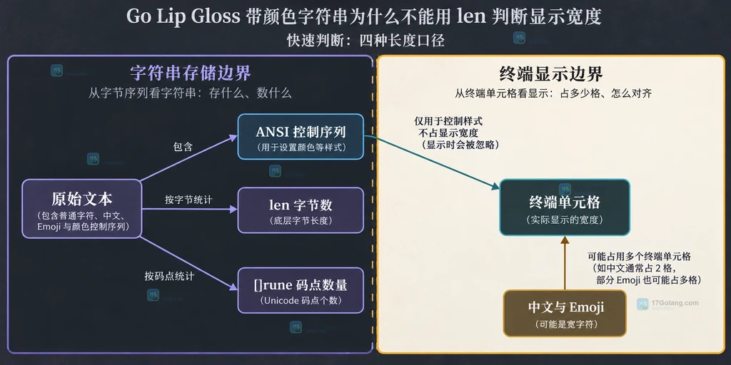 Go Lip Gloss Render、带 ANSI 字符串、lipgloss.Width、lipgloss.Size 和终端布局列宽之间的静态关系说明图