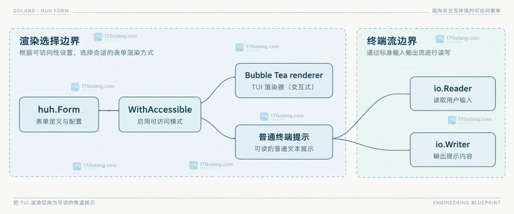 ACCESSIBLE、WithInput、WithOutput、Validate 与 error 的静态关系图