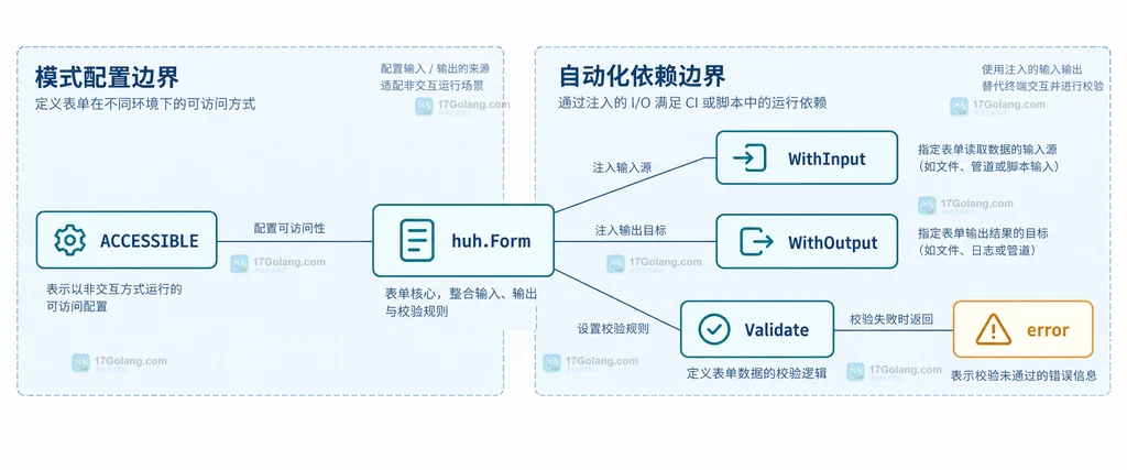 huh 可访问模式、Bubble Tea renderer 与普通终端提示的静态关系图