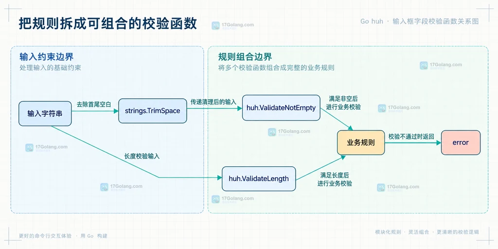 huh NewForm、NewGroup、NewInput、Input Validate 与校验错误之间的调用关系说明图