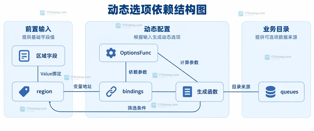 区域字段与动态选项函数的依赖关系