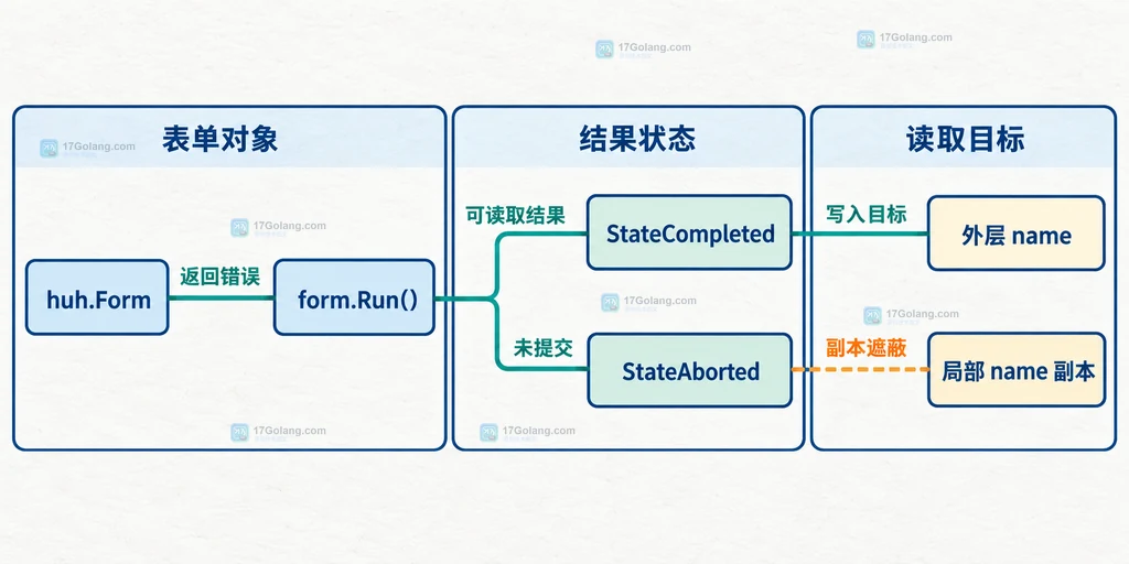 huh 表单完成状态、取消状态和结果变量边界关系