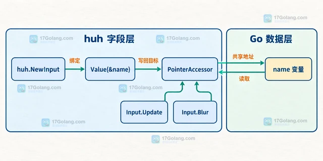 Go huh 表单结束后为什么变量值仍未更新