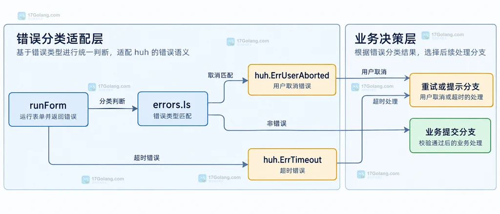 huh表单提交取消与字段校验错误的静态关系图