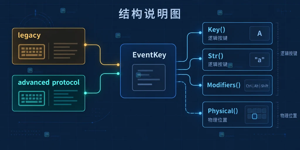 Go tcell EventKey 通过 KeyRune 和命名功能键分流到 Str 与应用路由的结构说明图