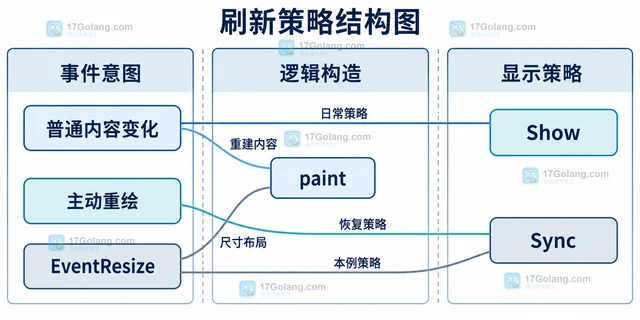 Go tcell Show 和 Sync 重绘有什么区别