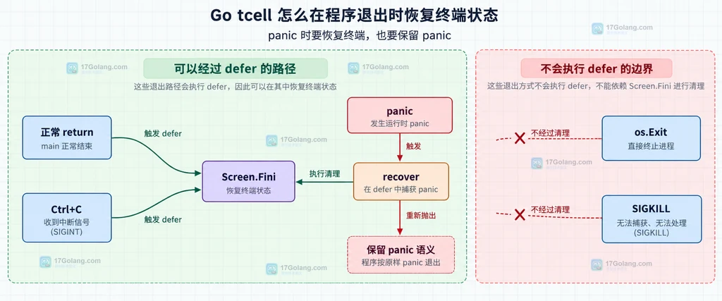 Go tcell 正常返回、用户中断和 panic 共享 Fini 清理出口的静态关系图