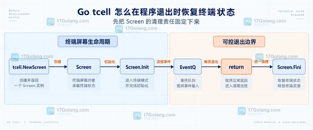 Go tcell 怎么在程序退出时恢复终端状态