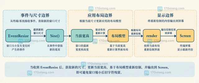 Go tcell 窗口缩小后旧字符残留怎么办