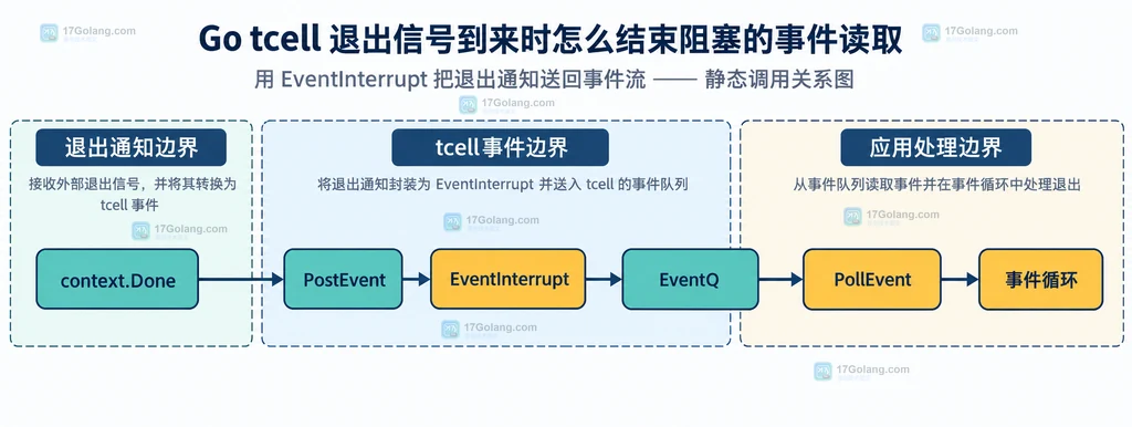 EventInterrupt、PostEvent、PollEvent、Fini与Screen停止边界之间的静态关系说明图
