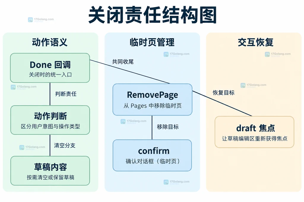 关闭回调与业务修改、页面移除和焦点恢复的静态对应