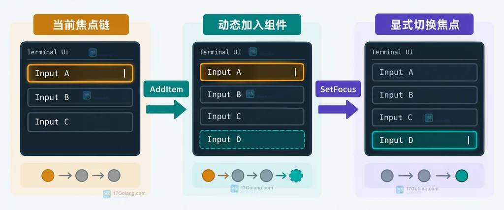 tview Application、Pages或Flex与新旧输入框之间焦点边界的静态说明图