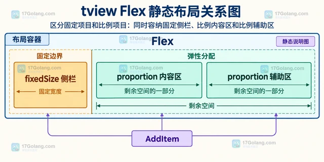 Go tview Flex 固定宽度和比例宽度有什么区别