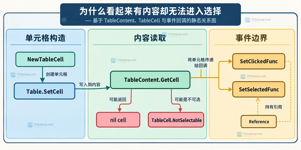 tview Table 内容读取、空单元格、不可选单元格和事件回调的关系说明图