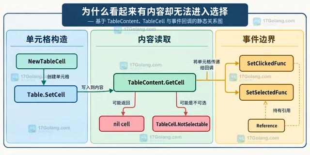 Go tview Table 中某些单元格为什么无法选中