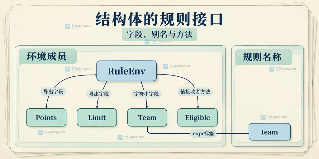 RuleEnv字段及标签方法与表达式名称的静态关系