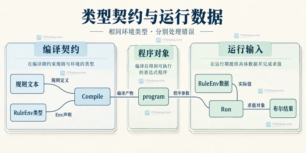 编译契约实际数据和求值结果的静态依赖关系