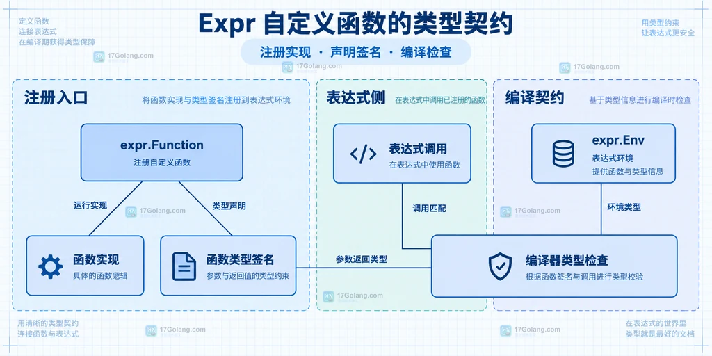 Expr 自定义函数实现与类型签名之间的静态关系图