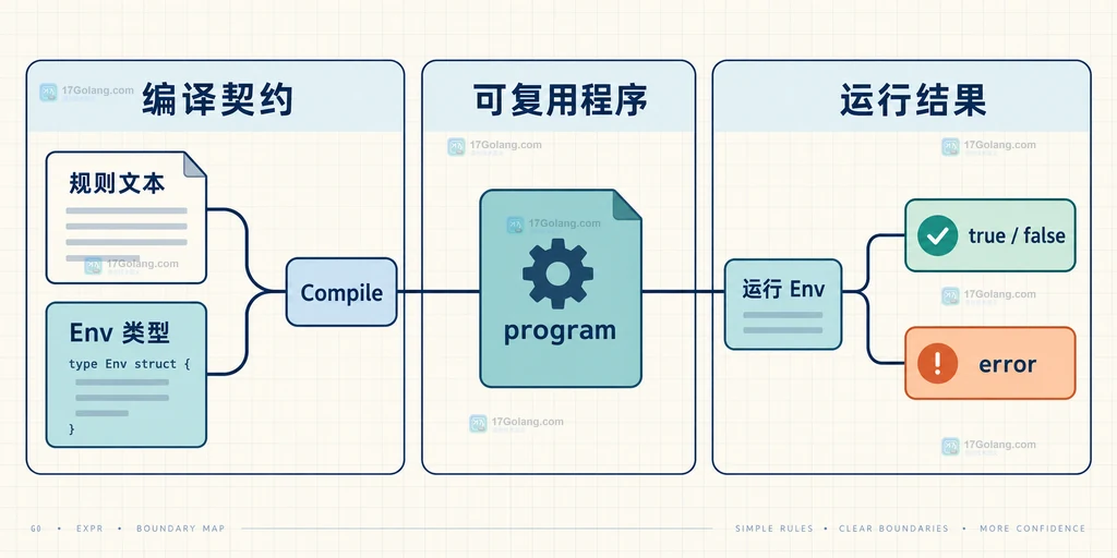 Expr Compile 与 Run 的契约和结果边界