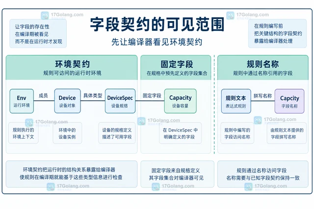 Go Expr 表达式读取不存在的字段时怎么提前发现