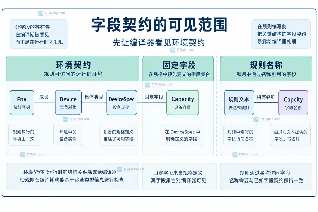 环境类型设备字段和规则名称之间的固定字段关系