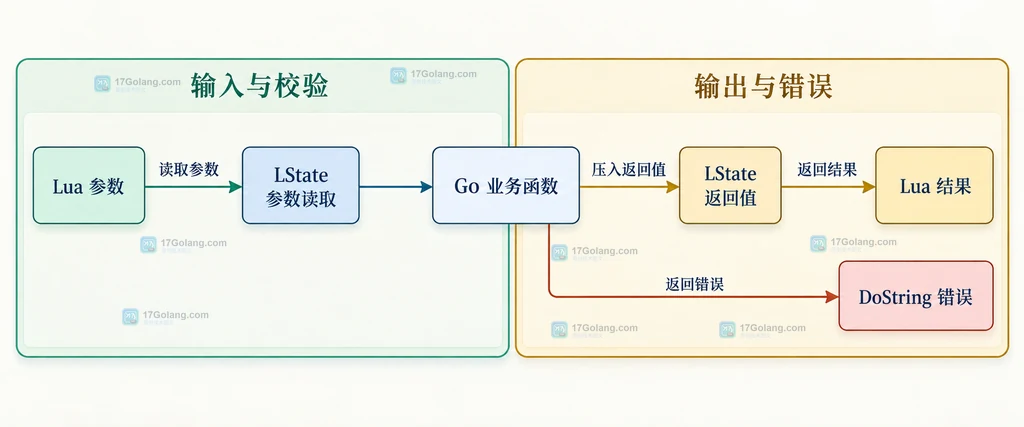 Lua 参数、LState 参数读取、Go 业务函数、返回值和 DoString 错误之间的静态关系图