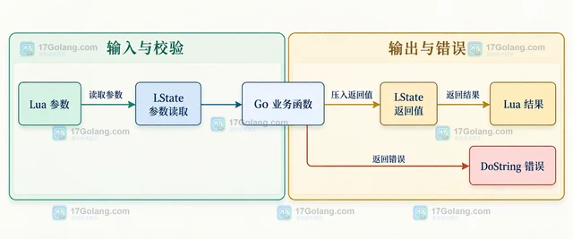 Go GopherLua 怎么把 Go 函数注册给 Lua 调用