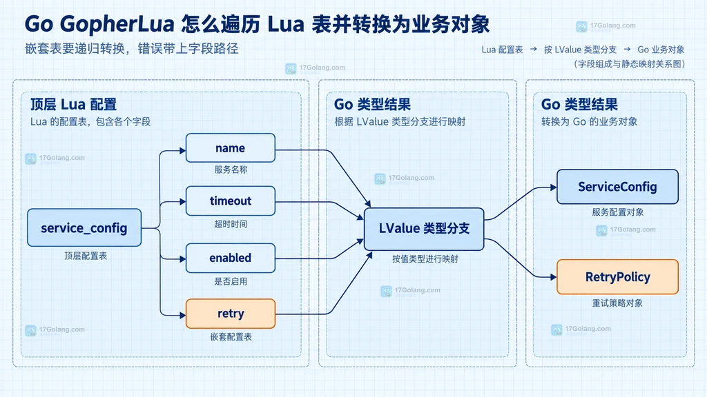 Lua 配置表经过 LValue 类型分支后映射为 ServiceConfig 和 RetryPolicy 业务对象的数据结构图