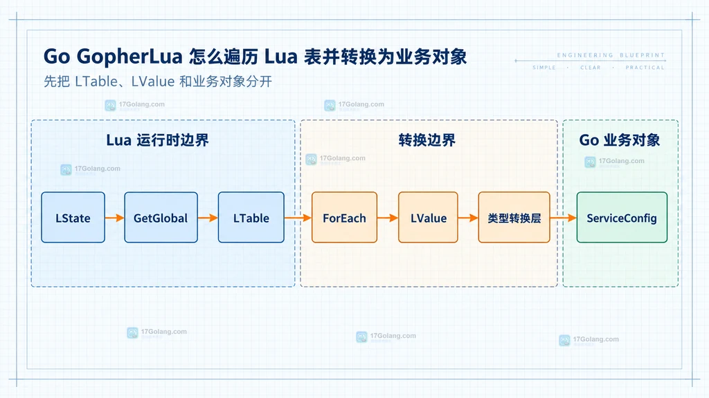 GopherLua 中 LState、LTable.ForEach、LValue 类型与 Go 业务对象之间的静态调用关系图