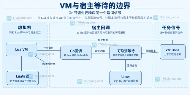 Go GopherLua 怎么给 Lua 脚本设置运行取消条件