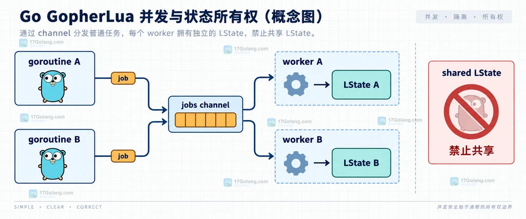 GopherLua 只读 FunctionProto 在多个独立 LState 之间共享的结构说明图