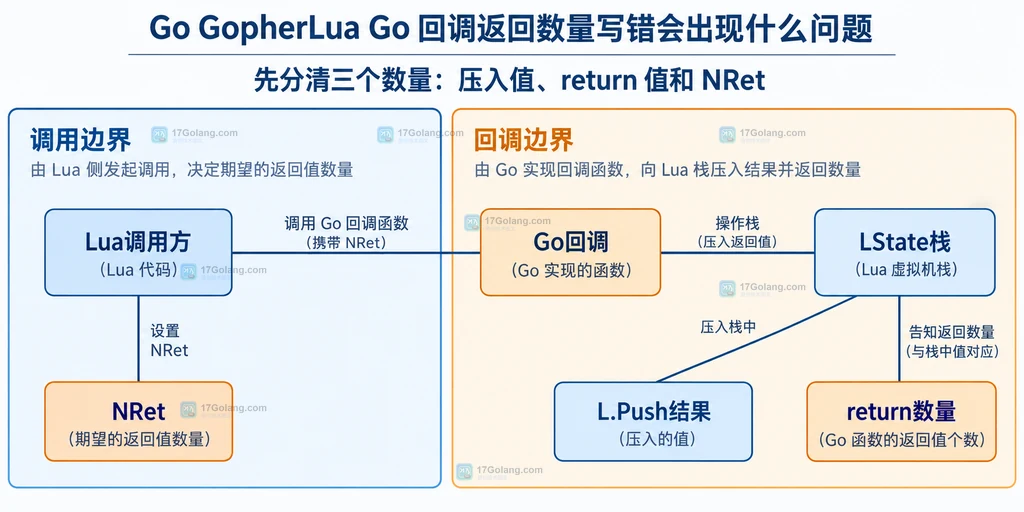 GopherLua Go回调的参数、LState栈和Lua返回槽位静态关系图