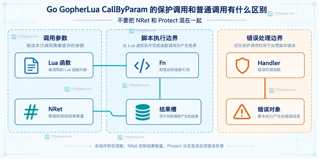 GopherLua CallByParam 中 Protect、PCall、Call 与 error 或 panic 的静态关系图