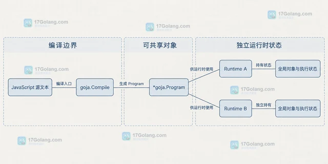 Go Goja 怎么预编译脚本并在多个运行时执行