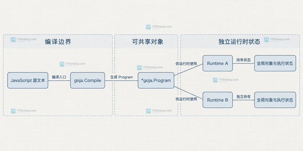 Goja Compile 生成可共享 Program,多个独立 Runtime 分别持有执行状态的静态结构说明图