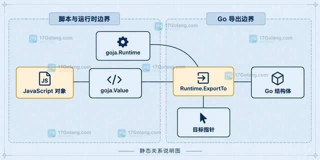 Go Goja 怎么把 JavaScript 对象导出到 Go 结构体