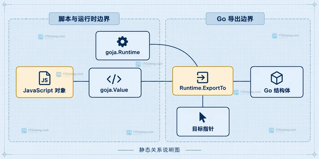 Goja JavaScript 对象导出到 Go 结构体的静态关系图