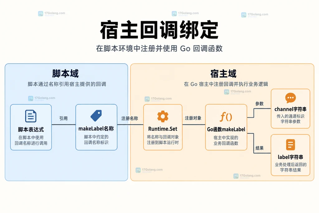JavaScript调用名称与Go宿主函数注册关系
